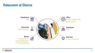 2
Datacomm at Glance
Established
1990
Ownership
Private Company
Market
IT Infrastructure,
Cloud & Datacenter,
IT Security, DevOps
Office
Jl. Kapt. Tendean 18A
South Jakarta
Employees
450+
Business
IT Service Provider
 