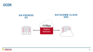 28
Realtime
Replication
>5 Mbps
ON-PREMISE
DC
DATACOMM CLOUD
DRC
OCDR
 