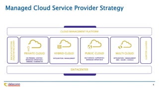PRIVATE CLOUD
ON PREMISE/ HOSTED/
MANAGED OPENSTACK/
VMWARE/ KUBERNETES
HYBRID CLOUD
INTEGRATION/ MANAGEMENT
PUBLIC CLOUD
SELF SERVICE/ SUPPORTED/
MANAGED OPENSTACK
MULTI CLOUD
INTEGRATION / MANAGEMENT
AWS / AZURE / GOOGLE
BACKUP
&
RESTORE
DISASTER
RECOVERY
IDENTITY
SECURITY
CLOUD MANAGEMENT PLATFORM
DATACENTER
Managed Cloud Service Provider Strategy
4
 