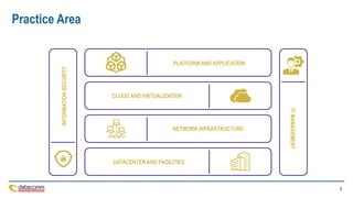 5
Practice Area
CLOUD AND VIRTUALIZATION
PLATFORM AND APPLICATION
NETWORK INFRASTRUCTURE
DATACENTER AND FACILITIES
INFORMATION
SECURITY
IT
MANAGEMENT
 