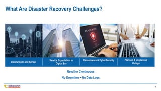 6
What Are Disaster Recovery Challenges?
Data Growth and Sprawl
Service Expectation in
Digital Era
Need for Continuous
No Downtime • No Data Loss
Ransomware & CyberSecurity Planned & Unplanned
Outage
 