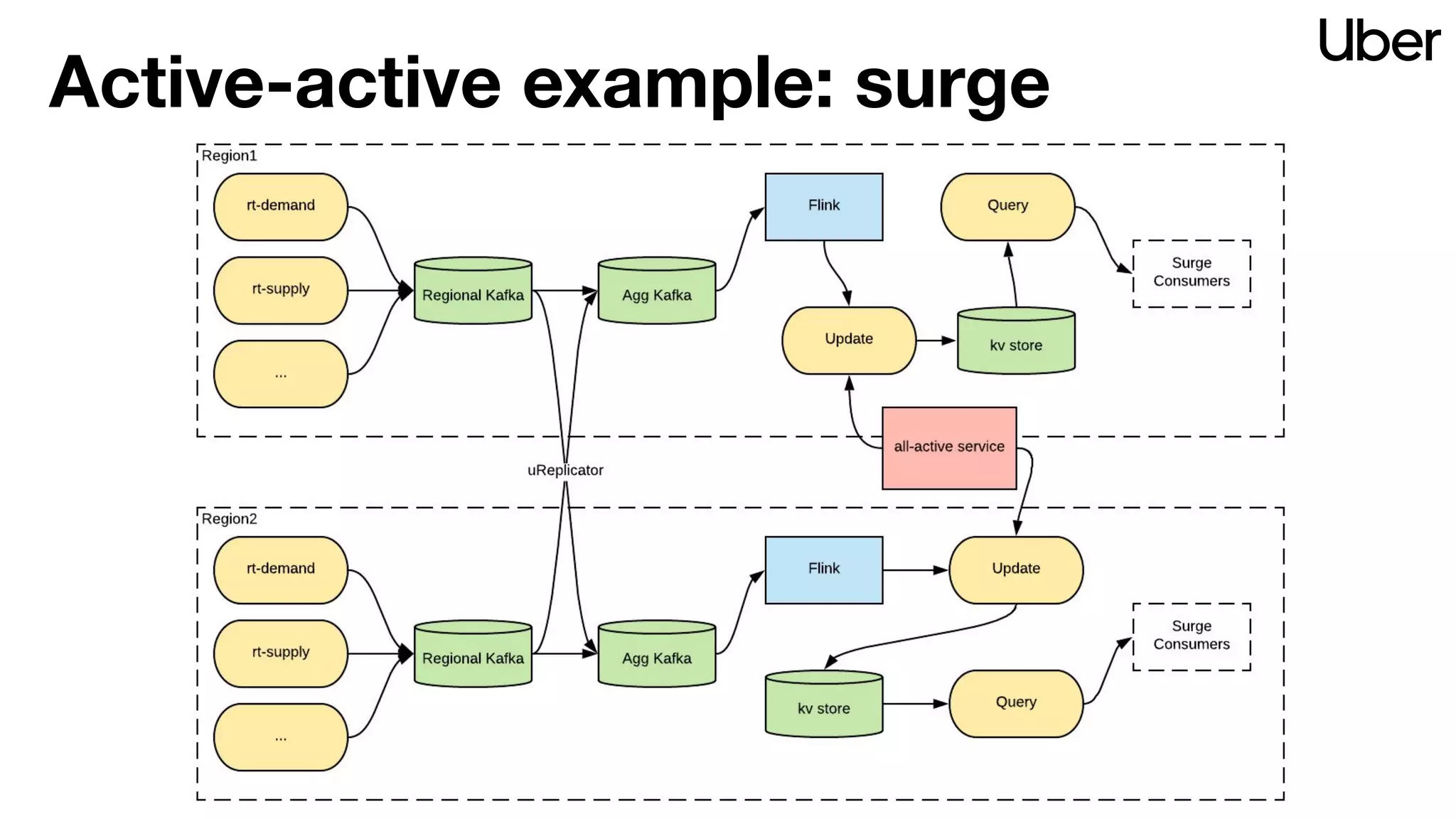 Active-active example: surge
 