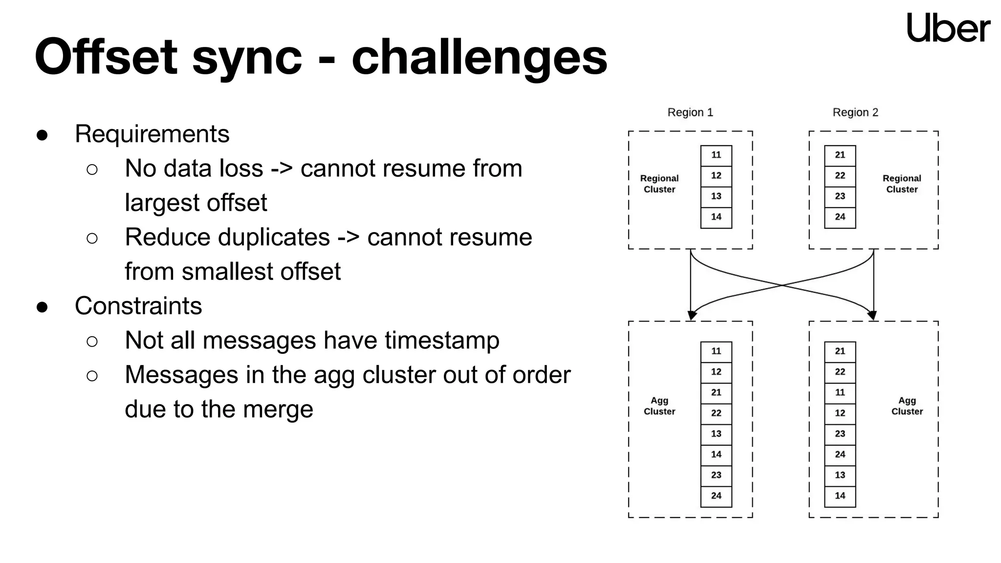 Oﬀset sync - challenges
● Requirements
○ No data loss -> cannot resume from
largest offset
○ Reduce duplicates -> cannot resume
from smallest offset
● Constraints
○ Not all messages have timestamp
○ Messages in the agg cluster out of order
due to the merge
 