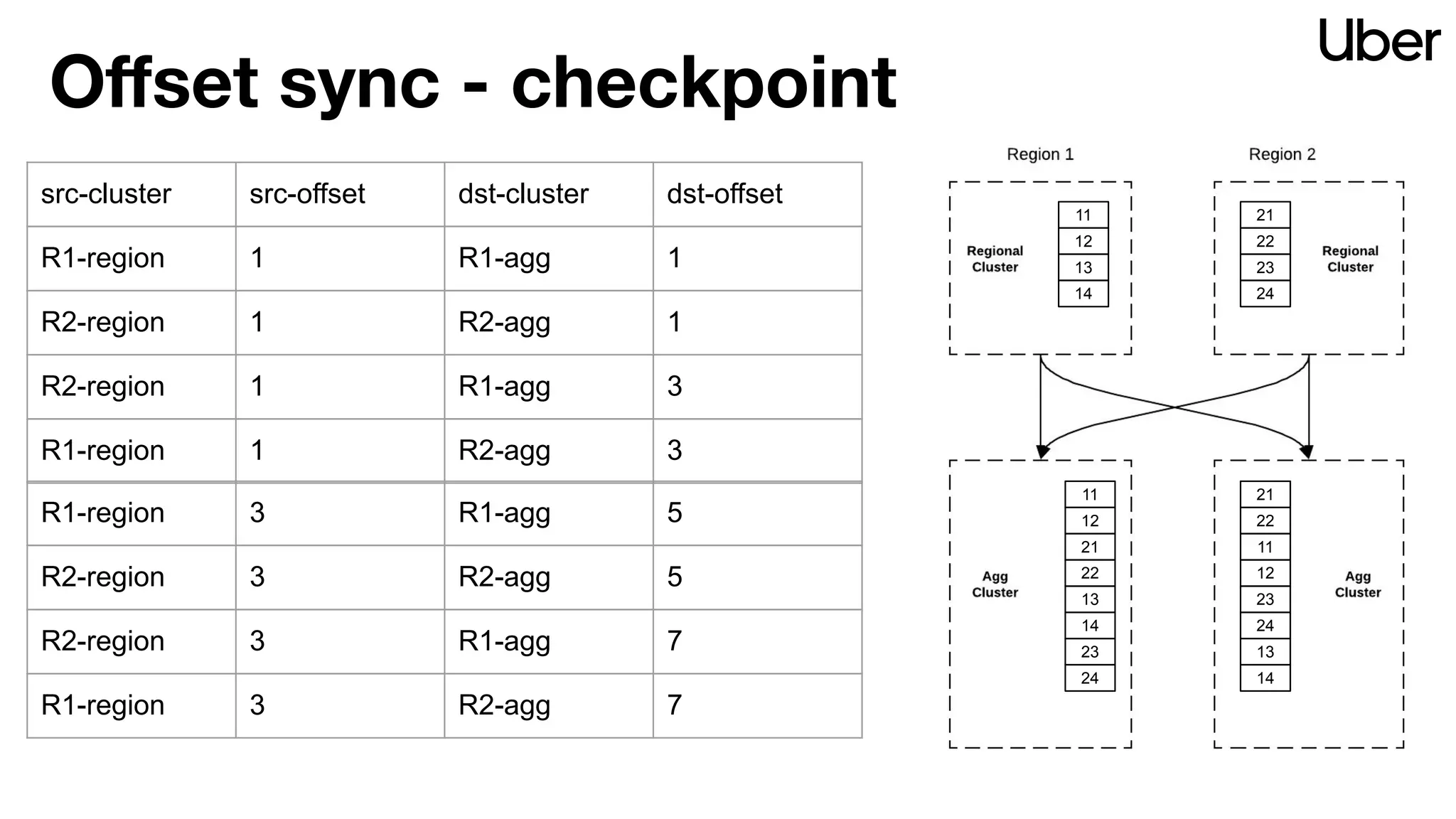 Oﬀset sync - checkpoint
src-cluster src-offset dst-cluster dst-offset
R1-region 1 R1-agg 1
R2-region 1 R2-agg 1
R2-region 1 R1-agg 3
R1-region 1 R2-agg 3
R1-region 3 R1-agg 5
R2-region 3 R2-agg 5
R2-region 3 R1-agg 7
R1-region 3 R2-agg 7
11
12
21
22
11
12
21
22
21
22
11
12
13
14
23
24
13
14
23
24
23
24
13
14
 