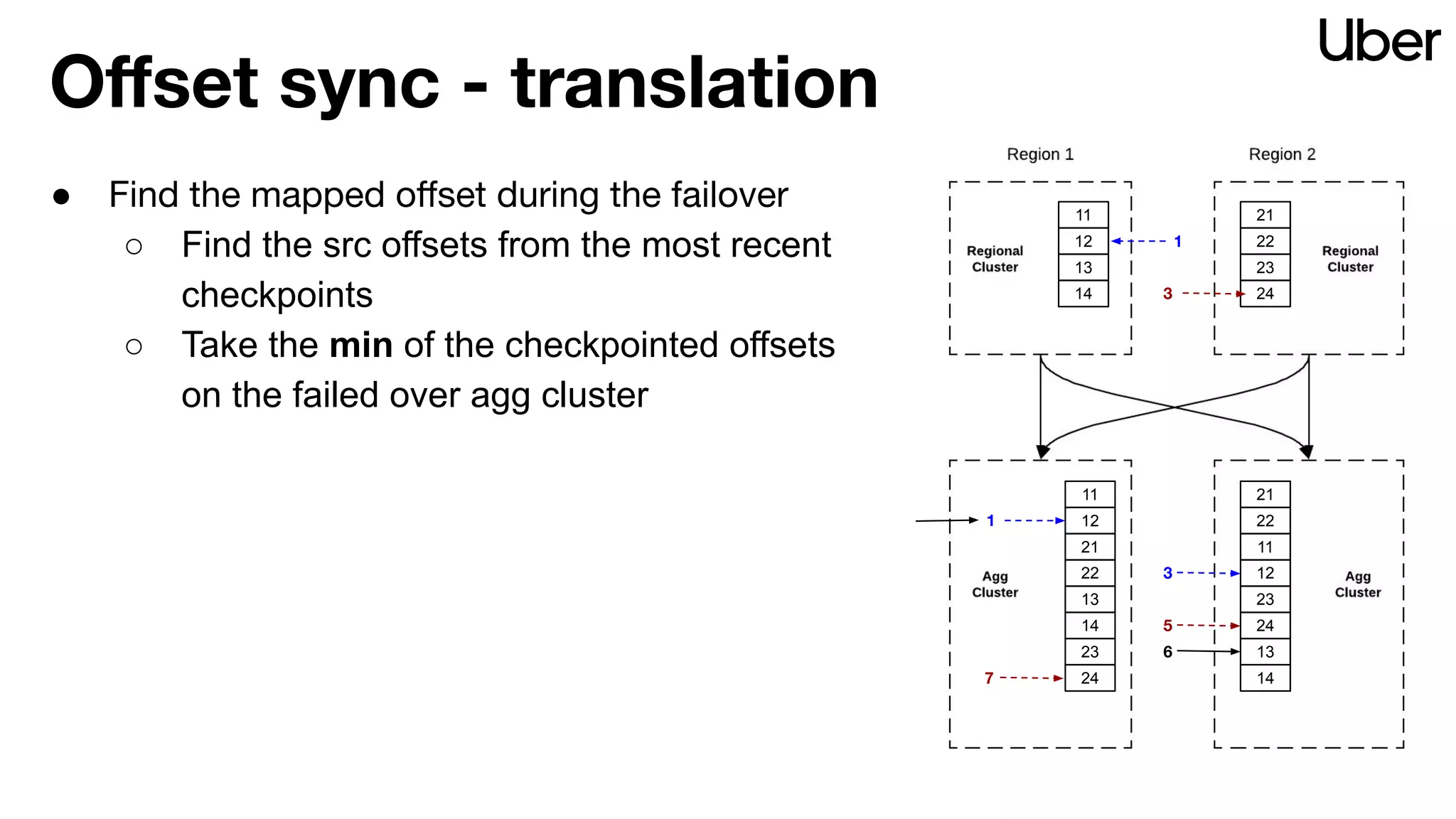 Oﬀset sync - translation
11
12
21
22
11
12
21
22
21
22
11
12
13
14
23
24
13
14
23
24
23
24
13
14
● Find the mapped oﬀset during the failover
○ Find the src offsets from the most recent
checkpoints
○ Take the min of the checkpointed offsets
on the failed over agg cluster
6
3
5
1
3
1
7
 