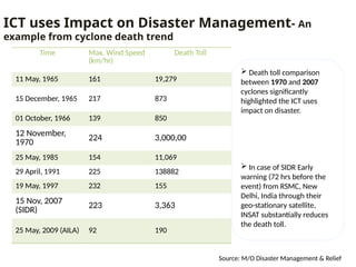 Time Max. Wind Speed
(km/hr)
Death Toll
11 May, 1965 161 19,279
15 December, 1965 217 873
01 October, 1966 139 850
12 November,
1970
224 3,000,00
25 May, 1985 154 11,069
29 April, 1991 225 138882
19 May, 1997 232 155
15 Nov, 2007
(SIDR)
223 3,363
25 May, 2009 (AILA) 92 190
ICT uses Impact on Disaster Management- An
example from cyclone death trend
 Death toll comparison
between 1970 and 2007
cyclones significantly
highlighted the ICT uses
impact on disaster.
 In case of SIDR Early
warning (72 hrs before the
event) from RSMC, New
Delhi, India through their
geo-stationary satellite,
INSAT substantially reduces
the death toll.
Source: M/O Disaster Management & Relief
 