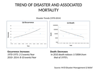 TREND OF DISASTER AND ASSOCIATED
MORTALITY
1970 1975 1980 1985 1990 1995 2000 2005 2010 2015
0
10
20
30
40
50
60
(a) Occurrence
Year
Occurance
1970 1975 1980 1985 1990 1995 2000 2005 2010 2015 2020
100
1000
10000
100000
1000000
(c) Death
Year
Death
Occurrence: Increases
1970-1975: 2-3 events/Year
2010- 2014: 8-10 events/Year
Death: Decreases
In 2010 death reduces 1/100th from
that of 1970’s.
Disaster Trends (1970-2014)
Source: M/O Disaster Management & Relief
 