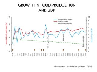 GROWTH IN FOOD PRODUCTION
AND GDP
Source: M/O Disaster Management & Relief
 