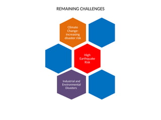 REMAINING CHALLENGES
Climate
Change-
increasing
disaster risk
High
Earthquake
Risk
Industrial and
Environmental
Disasters
 