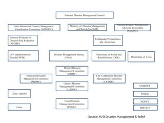 Disaster Management Institutions in Bangladesh
National Disaster Management Council
Inter Ministerial Disaster Management
Coordination Committee (IMDMCC)
Ministry of Disaster Management
and Relief (MoDMR)
National Disaster Management
Advisory Committee
(NDMAC)
National Platform for
Disaster Risk Reduction
(NPDRR)
Earthquake Preparedness
and Awareness
CPP Implementation
Board (CPPIB)
Directorate of Relief and
Rehabilitation (DRR)
Disaster Management Bureau
(DMB)
District Disaster
Management Committee
(DDMC)
Municipal Disaster
Management Committee
(MDMC)
Union Disaster
Management Committee
(UDMC)
City Corporation Disaster
Management Committee
(CCDMC)
Upazila Disaster
Management Committee
(UzDMC)
Zone/ Upazila
Union
CSDDWS
FPOCG
NGOCC
DMTATF
Source: M/O Disaster Management & Relief
Directorate of Food
 
