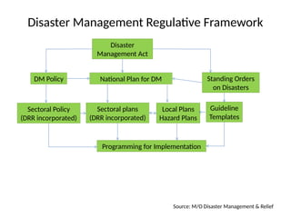 Disaster Management Regulative Framework
Disaster
Management Act
National Plan for DM
DM Policy Standing Orders
on Disasters
Guideline
Templates
Local Plans
Hazard Plans
Sectoral plans
(DRR incorporated)
Sectoral Policy
(DRR incorporated)
Programming for Implementation
Source: M/O Disaster Management & Relief
 