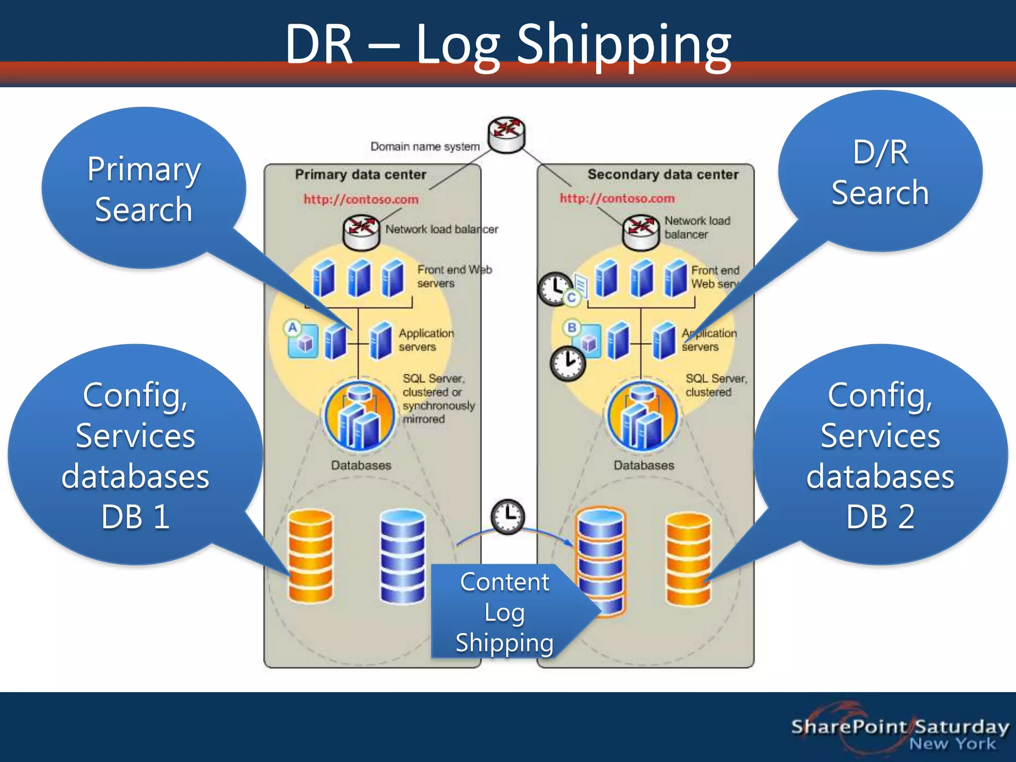 Restore – Unattached Content DBUsing PowerShell…Use Restore-SPSite for site collectionRestore–SPSite –identity http://<server>/sites/site -path \\<share>\site.bak –forceUse Import-SPWeb for site or ListImport–SPWeb –identity http://<server>/sites/site/web -path \\<share>\list1.cmp  -includeusersecurity