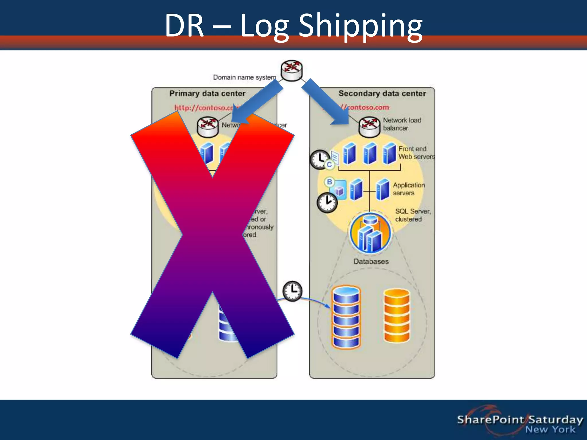 Recovery ScenariosBackups can be performed to support many recovery scenarios. Common scenarios includeRecreate a farm on new hardware, or in a different location, assuming that no parts of the original farm are available. (Disaster recovery)Create a new farm based on an existing farm’s configuration and backupsCreate backups to support highly-available farmsArchive versions of a siteUse unattached databases to recover site collections, sites or lists