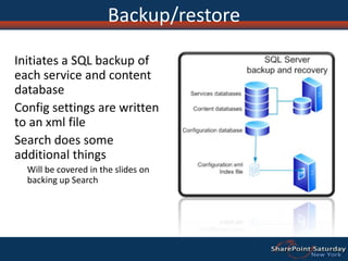 Backup/restoreInitiates a SQL backup of each service and content databaseConfig settings are written to an xml fileSearch does some additional thingsWill be covered in the slides on backing up Search