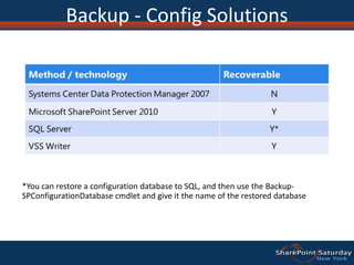 Backup - Config Solutions*You can restore a configuration database to SQL, and then use the Backup-SPConfigurationDatabasecmdlet and give it the name of the restored database