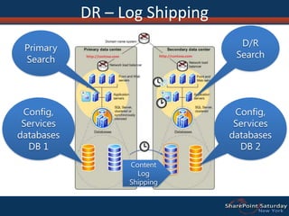 Restore – Unattached Content DBUsing PowerShell…Use Restore-SPSite for site collectionRestore–SPSite –identity http://<server>/sites/site -path \\<share>\site.bak –forceUse Import-SPWeb for site or ListImport–SPWeb –identity http://<server>/sites/site/web -path \\<share>\list1.cmp  -includeusersecurity