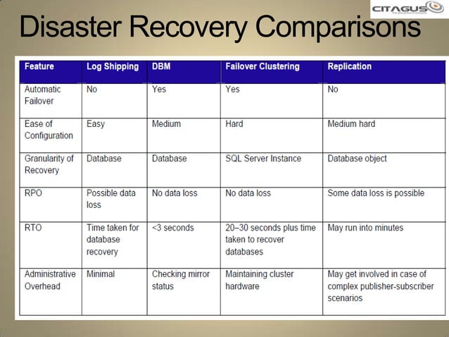Disaster recovery in sql server | PPT