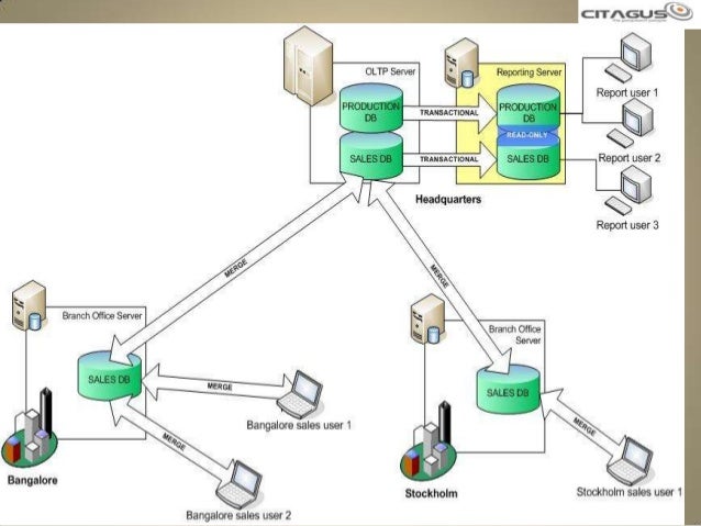 Disaster recovery in sql server