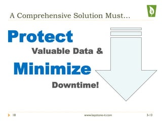 A Comprehensive Solution Must…
Valuable Data &
Minimize
Downtime!
Protect
3-1318 www.keystone-it.com
 