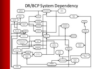 DR/BCP System Dependency

 