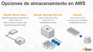 Opciones de almacenamiento en AWS
Simple Storage Service
Highly scalable object storage
1 byte to 5TB in size
99.999999999% durability
Elastic Block Store
High performance block storage device
1GB to 1TB in size
Mount as drives to instances with
snapshot/cloning functionalities
Glacier
Long term object archive
Extremely low cost per gigabyte
99.999999999% durability
 