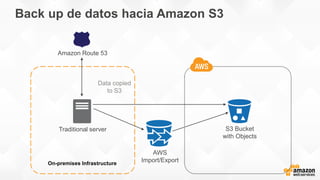 Back up de datos hacia Amazon S3
On-premises Infrastructure
Traditional server
Amazon Route 53
AWS
Import/Export
S3 Bucket
with Objects
Data copied
to S3
 