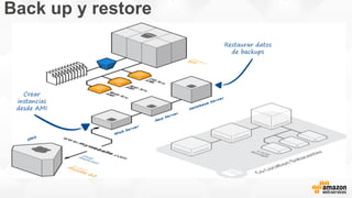 Back up y restore
Crear
instancias
desde AMI
Restaurar datos
de backups
 