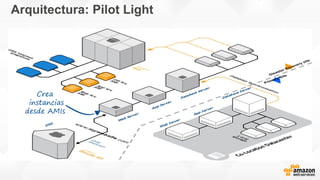 Crea
instancias
desde AMIs
Arquitectura: Pilot Light
 