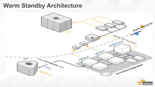 Warm Standby Architecture
 