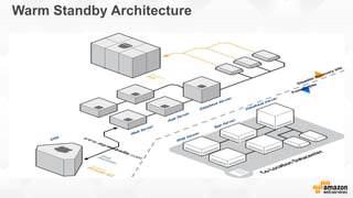 Warm Standby Architecture
 