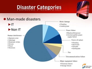 Disaster Categories
 Man-made disasters
►IT
►Non IT
 