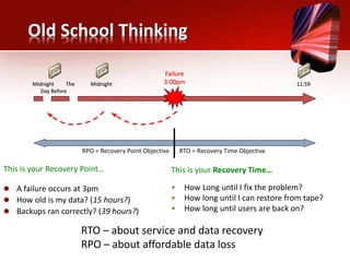 Old School Thinking
This is your Recovery Point…
 A failure occurs at 3pm
 How old is my data? (15 hours?)
 Backups ran correctly? (39 hours?)
Midnight The
Day Before
Midnight
Failure
3:00pm 11:59
RPO = Recovery Point Objective RTO = Recovery Time Objective
This is your Recovery Time…
• How Long until I fix the problem?
• How long until I can restore from tape?
• How long until users are back on?
RTO – about service and data recovery
RPO – about affordable data loss
 