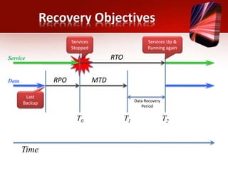 Time
Service RTO
Data MTDRPO
Services
Stopped
Services Up &
Running again
Last
Backup Data Recovery
Period
T0 T1 T2
Recovery Objectives
 