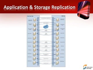 Application & Storage Replication
 