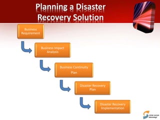Planning a Disaster
Recovery Solution
Business Impact
Analysis
Business Continuity
Plan
Disaster Recovery
Implementation
Business
Requirement
Disaster Recovery
Plan
 