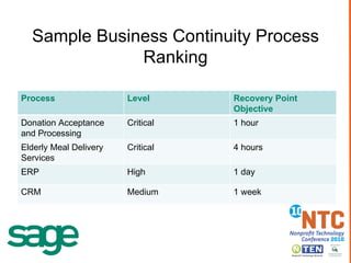 Sample Business Continuity Process Ranking Process Level Recovery Point Objective Donation Acceptance and Processing Critical 1 hour Elderly Meal Delivery Services Critical 4 hours ERP High 1 day CRM Medium 1 week 