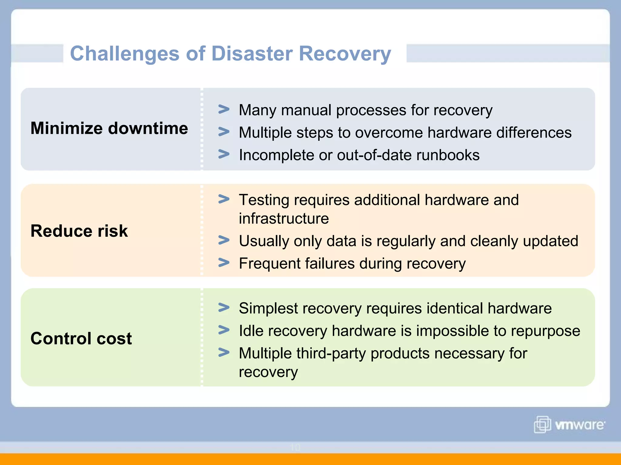 Challenges of Disaster Recovery  Minimize downtime Reduce risk Control cost Many manual processes for recovery Multiple steps to overcome hardware differences Incomplete or out-of-date runbooks Testing requires additional hardware and infrastructure Usually only data is regularly and cleanly updated Frequent failures during recovery Simplest recovery requires identical hardware Idle recovery hardware is impossible to repurpose Multiple third-party products necessary for recovery 