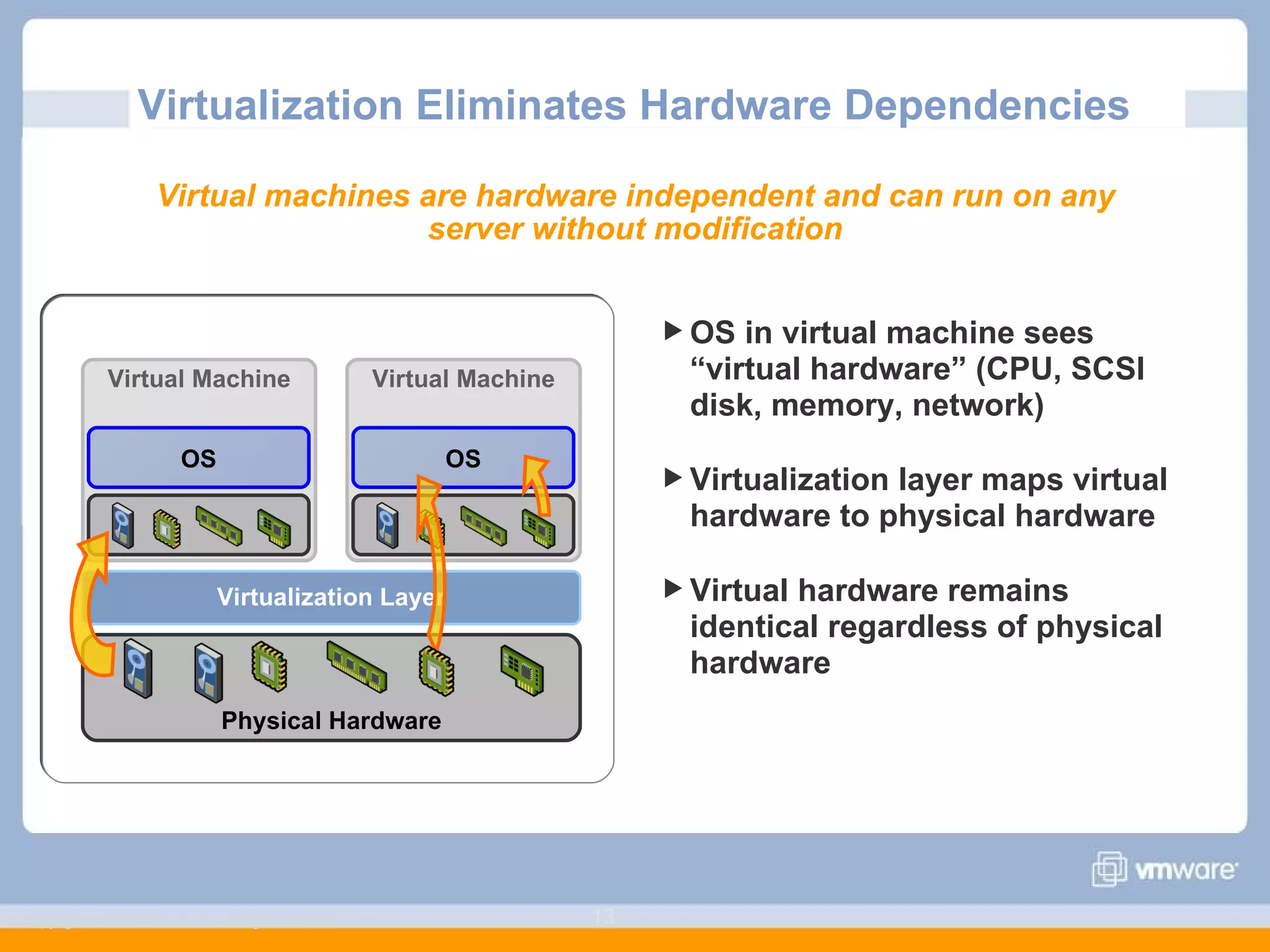 Virtualization Eliminates Hardware Dependencies Copyright © 2006 VMware, Inc. All rights reserved. OS in virtual machine sees “virtual hardware” (CPU, SCSI disk, memory, network) Virtualization layer maps virtual hardware to physical hardware Virtual hardware remains identical regardless of physical hardware Virtual machines are hardware independent and can run on any server without modification Physical Hardware Virtual Machine Virtualization Layer OS Virtual Machine OS 