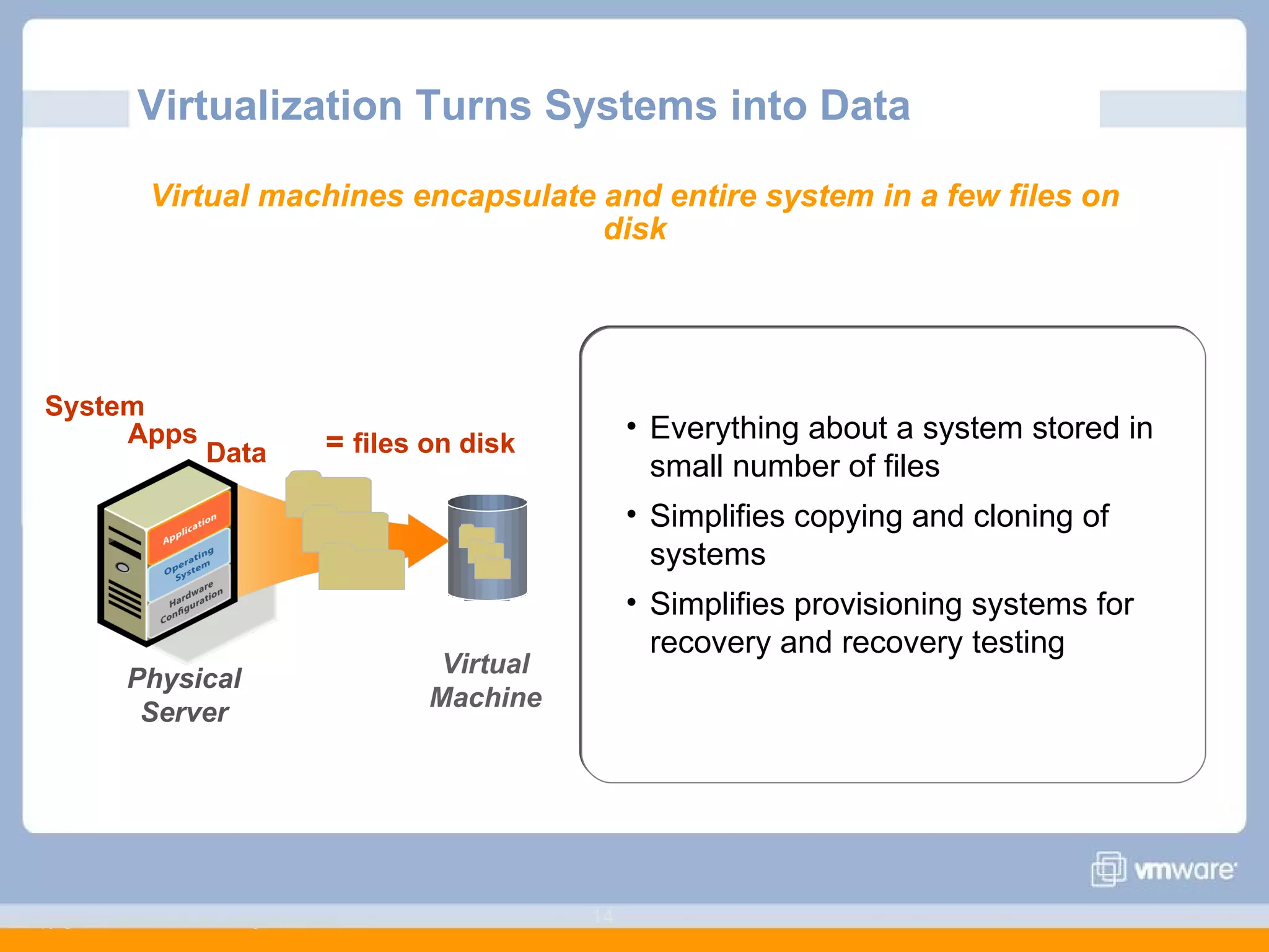 Virtualization Turns Systems into Data Copyright © 2006 VMware, Inc. All rights reserved. Everything about a system stored in small number of files Simplifies copying and cloning of systems Simplifies provisioning systems for recovery and recovery testing Virtual machines encapsulate and entire system in a few files on disk System Apps =  files on disk Data Virtual Machine Physical Server 