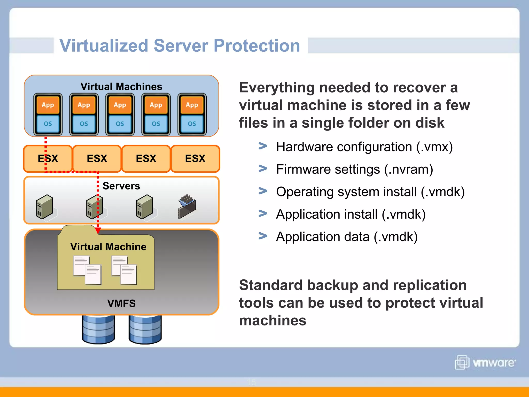 Virtualized Server Protection  Everything needed to recover a virtual machine is stored in a few files in a single folder on disk Hardware configuration (.vmx) Firmware settings (.nvram) Operating system install (.vmdk) Application install (.vmdk) Application data (.vmdk) Standard backup and replication tools can be used to protect virtual machines Virtual Machines VMFS Virtual Machine Servers ESX ESX ESX ESX 