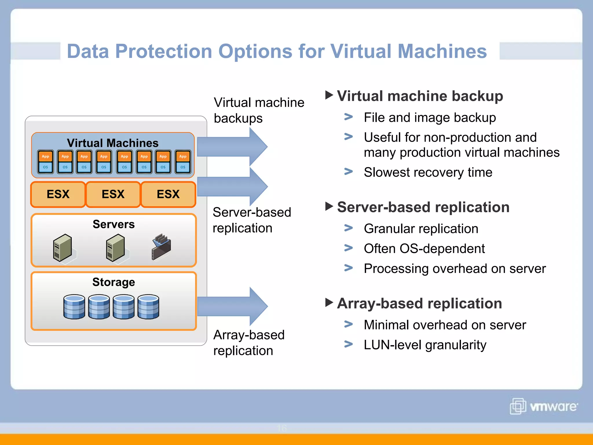 Data Protection Options for Virtual Machines  Virtual machine backup File and image backup Useful for non-production and many production virtual machines Slowest recovery time Server-based replication Granular replication Often OS-dependent Processing overhead on server Array-based replication Minimal overhead on server LUN-level granularity Storage Servers Virtual Machines ESX ESX ESX Server-based replication Array-based replication Virtual machine backups 