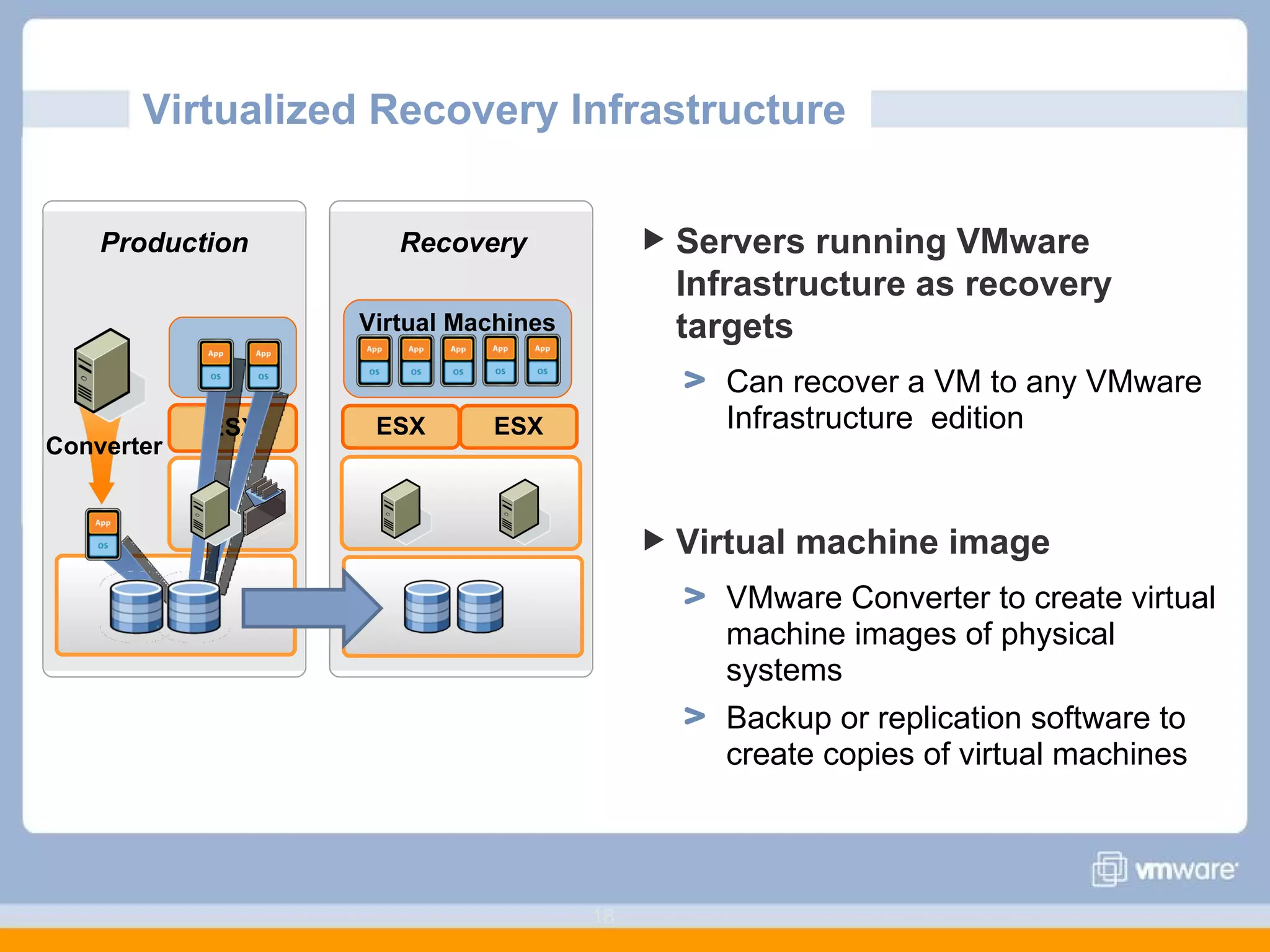 Virtualized Recovery Infrastructure  Servers running VMware Infrastructure as recovery targets Can recover a VM to any VMware Infrastructure  edition Virtual machine image  VMware Converter to create virtual machine images of physical systems Backup or replication software to create copies of virtual machines Virtual Machines ESX ESX Recovery Production Converter ESX 