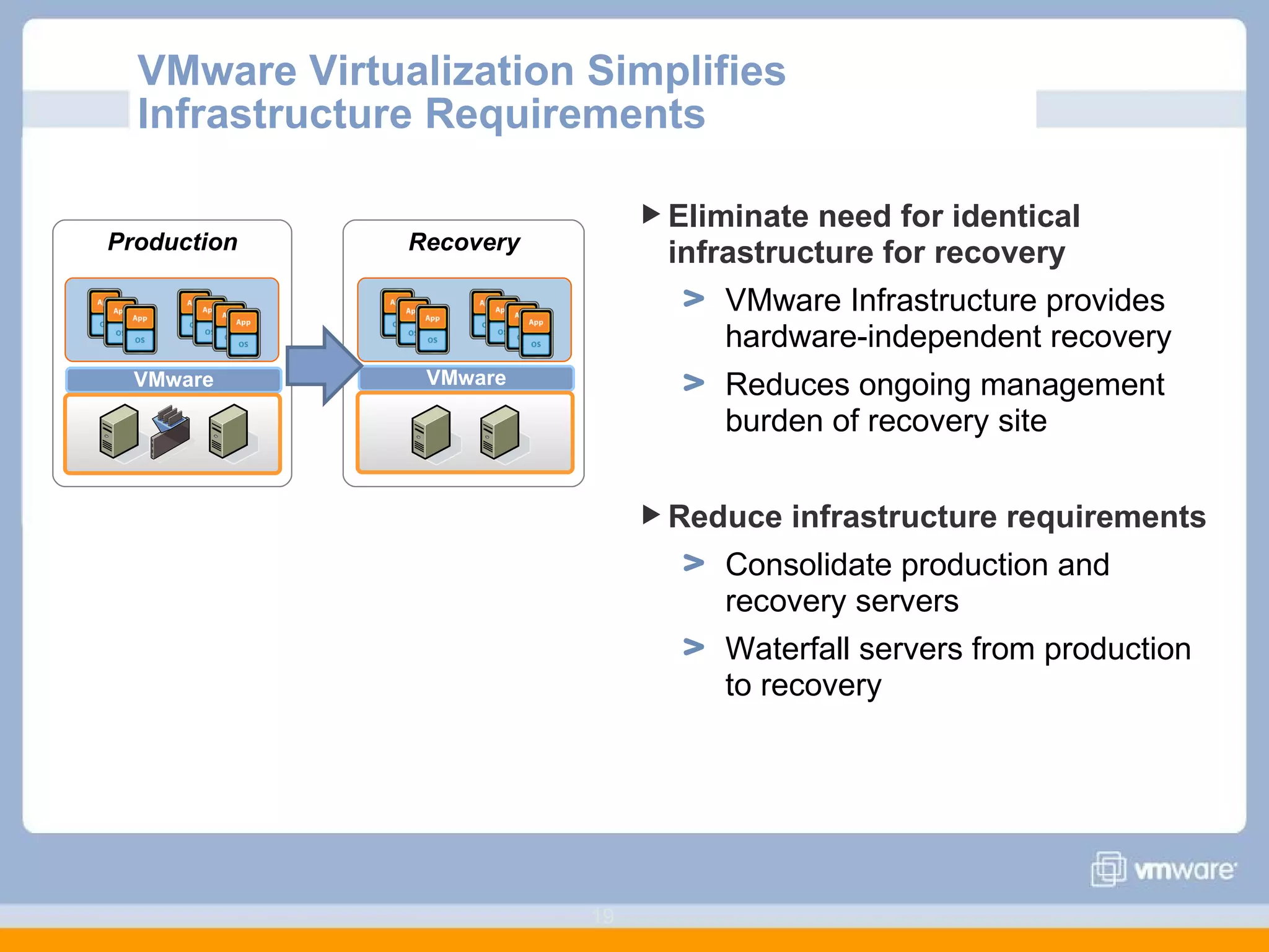 VMware Virtualization Simplifies Infrastructure Requirements Eliminate need for identical infrastructure for recovery VMware Infrastructure provides hardware-independent recovery Reduces ongoing management burden of recovery site Reduce infrastructure requirements Consolidate production and  recovery servers Waterfall servers from production  to recovery VMware Production VMware Recovery 