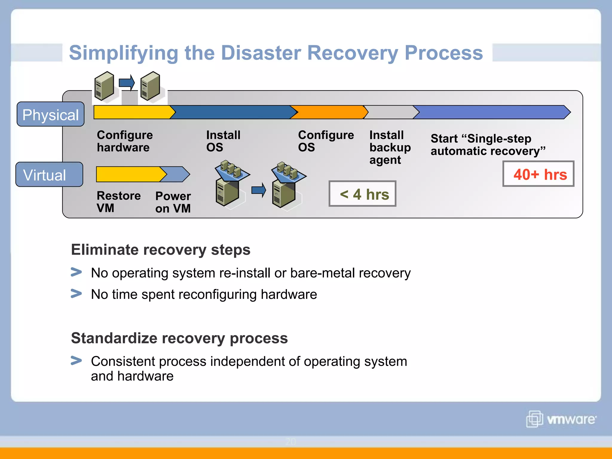Simplifying the Disaster Recovery Process  Eliminate recovery steps No operating system re-install or bare-metal recovery No time spent reconfiguring hardware Standardize recovery process Consistent process independent of operating system  and hardware Configure hardware Install OS Configure OS Install backup agent Start “Single-step automatic recovery” Restore VM Physical Virtual 40+ hrs < 4 hrs Power on VM 