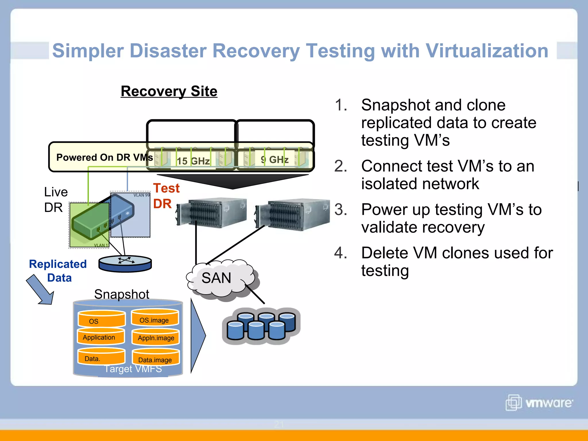 Simpler Disaster Recovery Testing with Virtualization  Snapshot and clone replicated data to create testing VM’s Connect test VM’s to an isolated network Power up testing VM’s to validate recovery Delete VM clones used for testing SAN Recovery Site Data. OS Application Powered On DR VMs Live DR Test DR Replicated  Data Snapshot Target VMFS OS.image Appln.image Data.image 15 GHz 9 GHz 