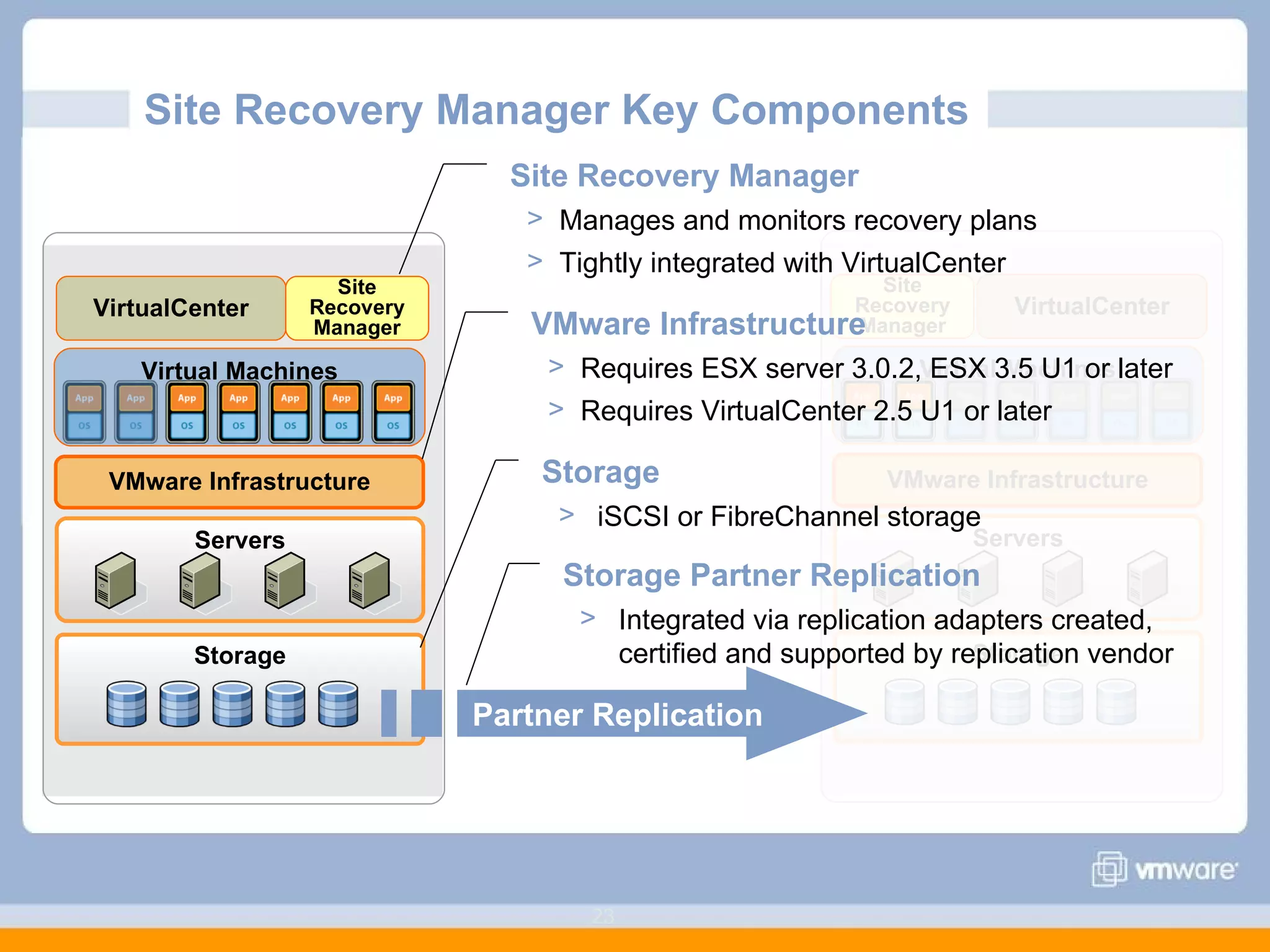 Site Recovery Manager Key Components  Storage Servers VMware Infrastructure Virtual Machines VirtualCenter Site Recovery Manager Storage Servers VMware Infrastructure Virtual Machines VirtualCenter Site Recovery Manager Site Recovery Manager Manages and monitors recovery plans Tightly integrated with VirtualCenter Storage Partner Replication Integrated via replication adapters created, certified and supported by replication vendor Partner Replication VMware Infrastructure Requires ESX server 3.0.2, ESX 3.5 U1 or later Requires VirtualCenter 2.5 U1 or later Storage iSCSI or FibreChannel storage 