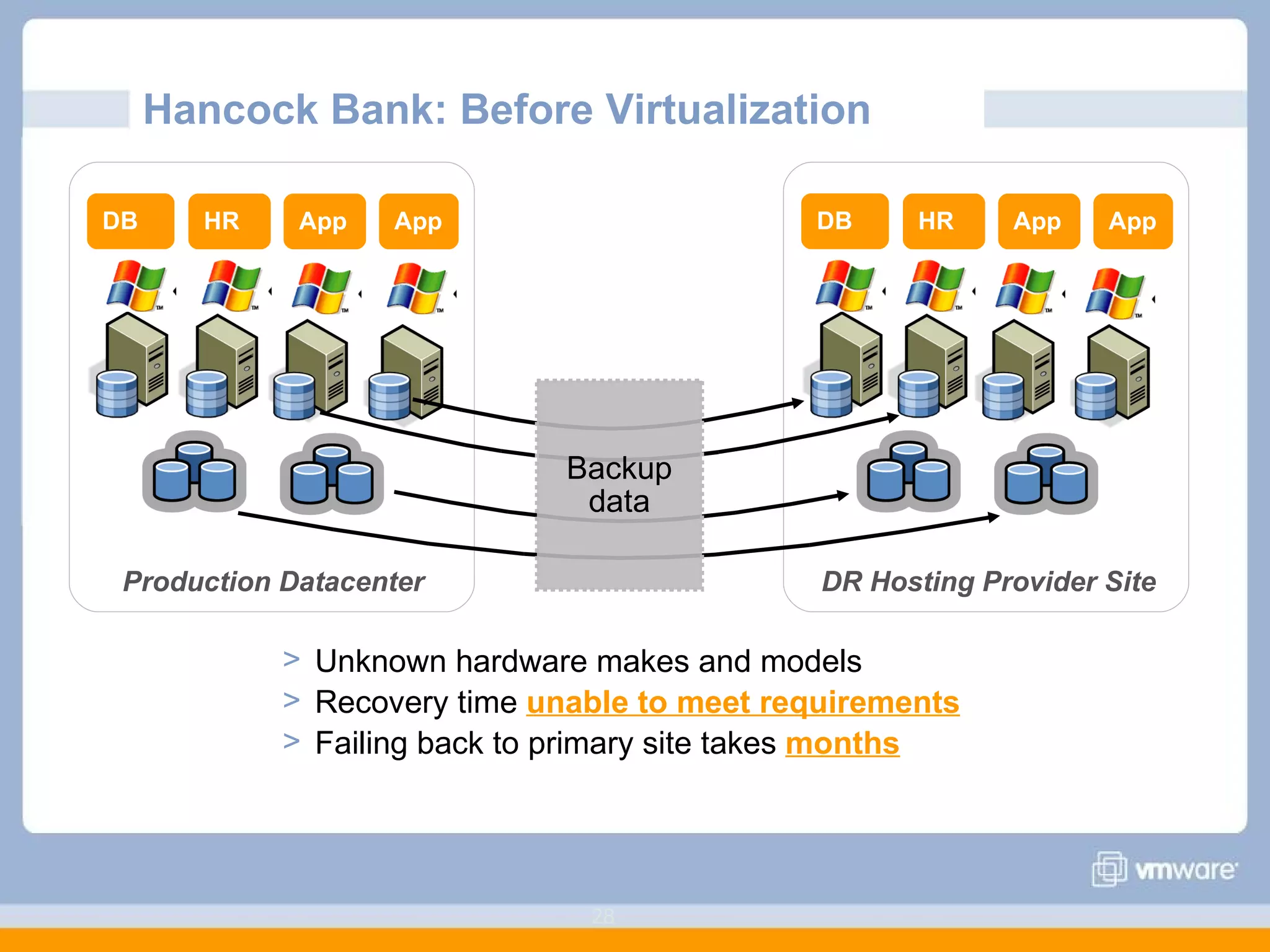 Hancock Bank: Before Virtualization Production Datacenter DB HR App App DR Hosting Provider Site DB HR App App Backup data Unknown hardware makes and models Recovery time  unable to meet requirements Failing back to primary site takes  months 