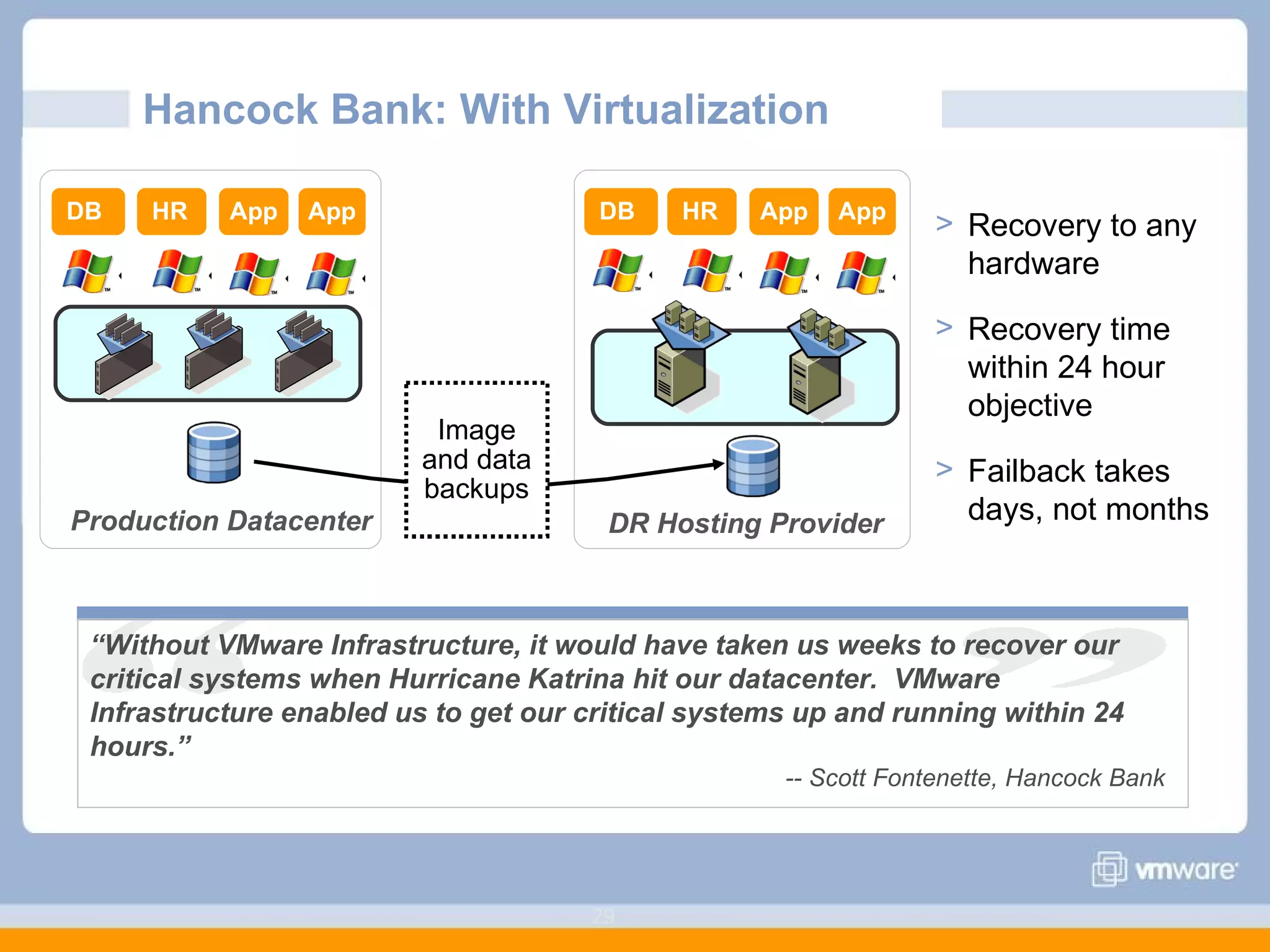 Hancock Bank: With Virtualization Production Datacenter DR Hosting Provider DB HR App App Recovery to any hardware  Recovery time within 24 hour objective Failback takes days, not months Image and data backups DB HR App App “ Without VMware Infrastructure, it would have taken us weeks to recover our critical systems when Hurricane Katrina hit our datacenter.  VMware Infrastructure enabled us to get our critical systems up and running within 24 hours.” -- Scott Fontenette, Hancock Bank 