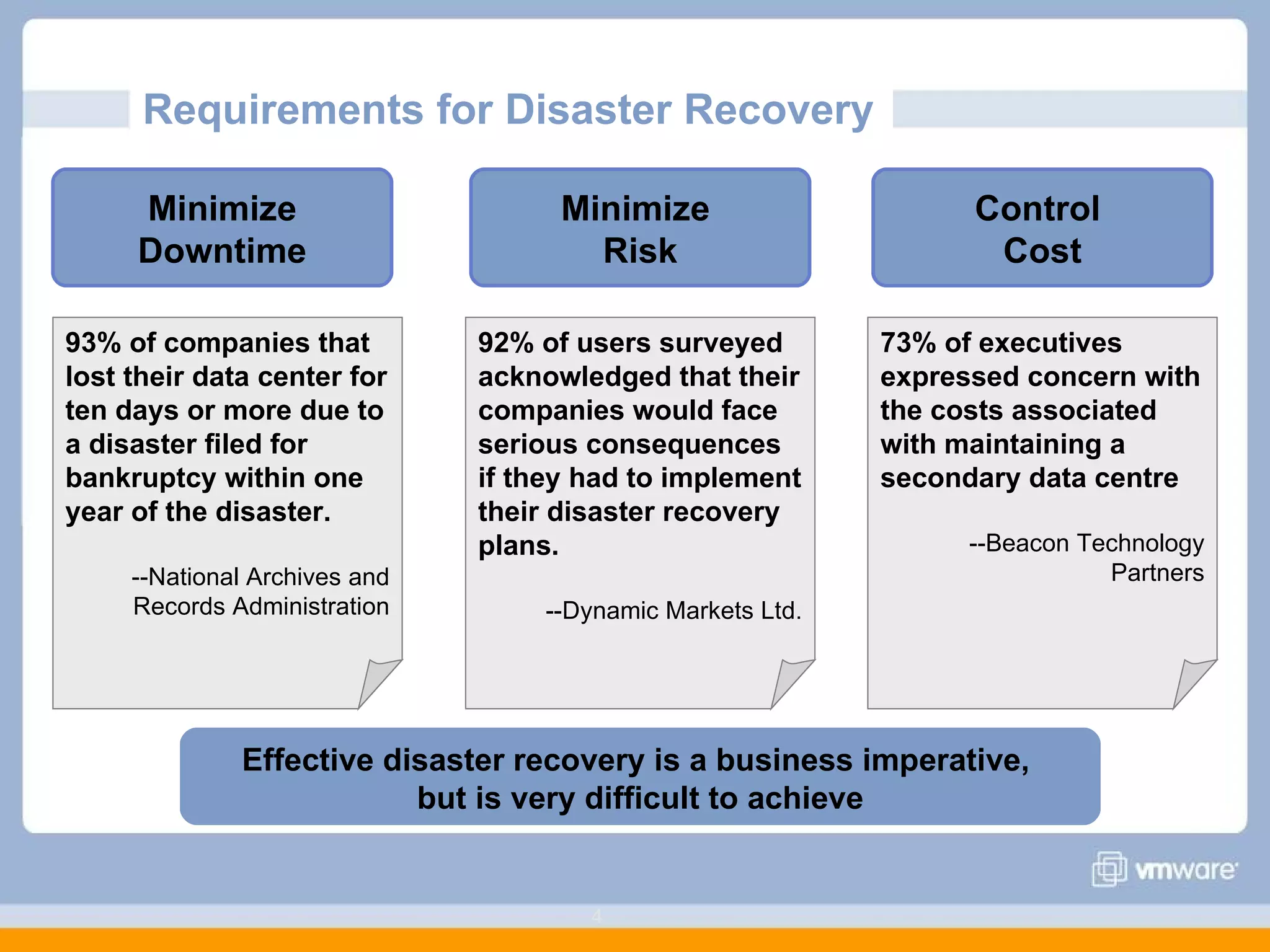 Requirements for Disaster Recovery  Minimize Downtime 93% of companies that lost their data center for ten days or more due to a disaster filed for bankruptcy within one year of the disaster.  --National Archives and Records Administration Control  Cost Minimize  Risk 73% of executives expressed concern with the costs associated with maintaining a secondary data centre  --Beacon Technology Partners 92% of users surveyed acknowledged that their companies would face serious consequences if they had to implement their disaster recovery plans.  --Dynamic Markets Ltd. Effective disaster recovery is a business imperative,  but is very difficult to achieve 