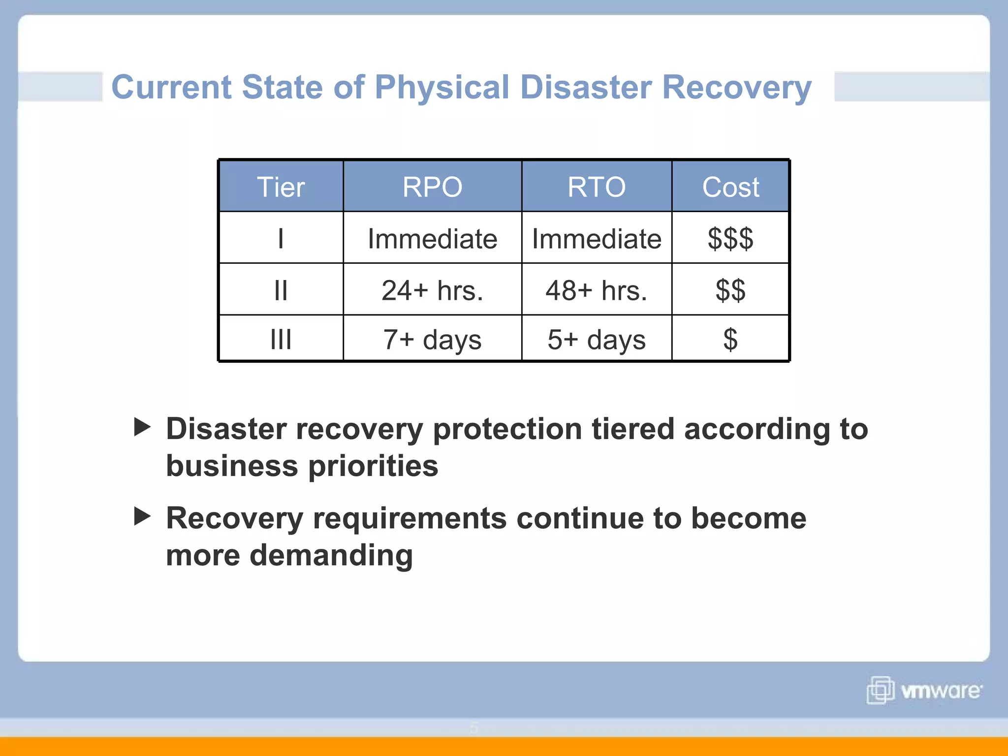 Current State of Physical Disaster Recovery  Disaster recovery protection tiered according to business priorities Recovery requirements continue to become more demanding Tier RPO RTO Cost I Immediate Immediate $$$ II 24+ hrs. 48+ hrs. $$ III 7+ days 5+ days $ 